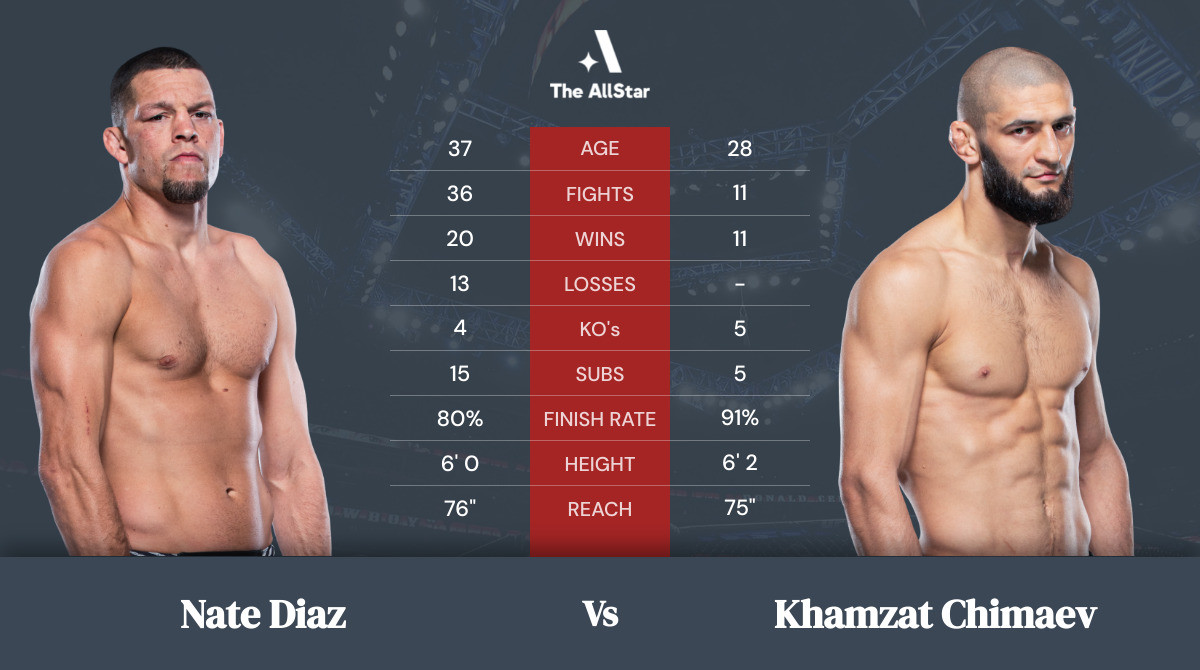 Tale of the tape: Nate Diaz vs Khamzat Chimaev