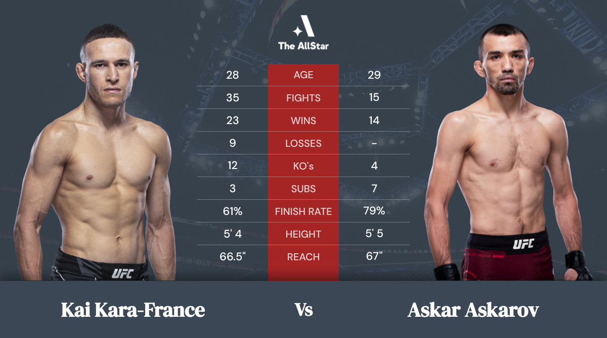 Tale of the tape: Kai Kara-France vs Askar Askarov