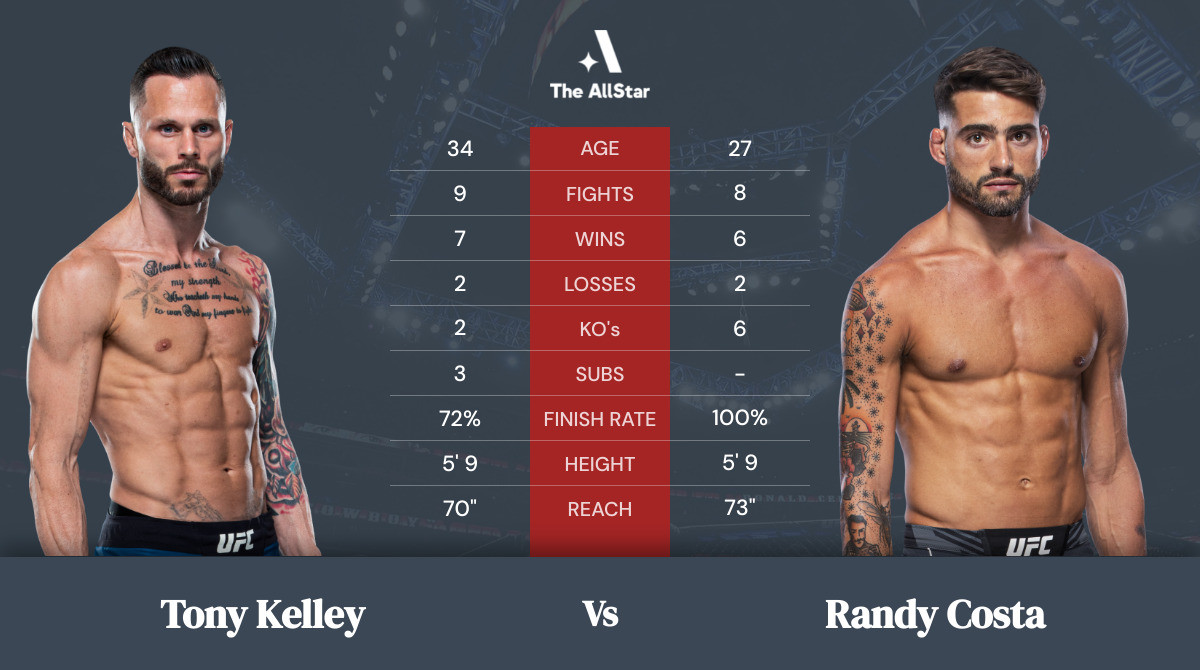 Tale of the tape: Tony Kelley vs Randy Costa