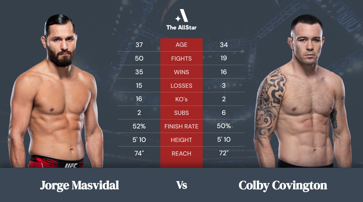 Tale of the tape: Jorge Masvidal vs Colby Covington