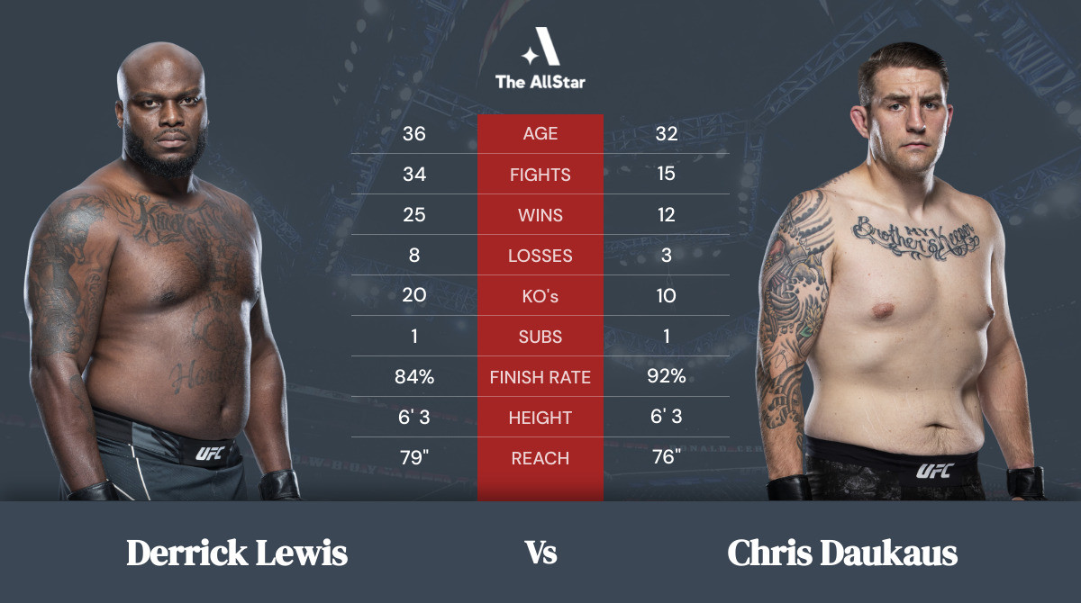 Tale of the tape: Derrick Lewis vs Chris Daukaus