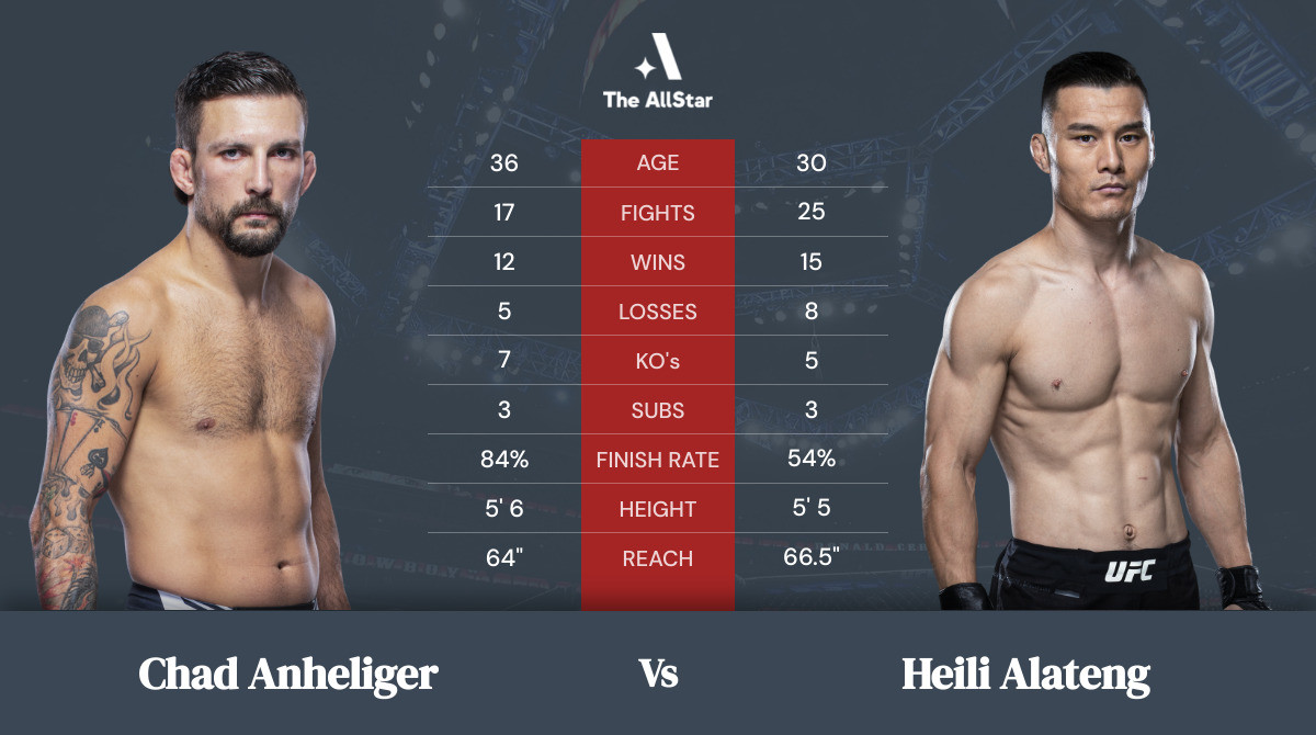 Tale of the tape: Chad Anheliger vs Heili Alateng