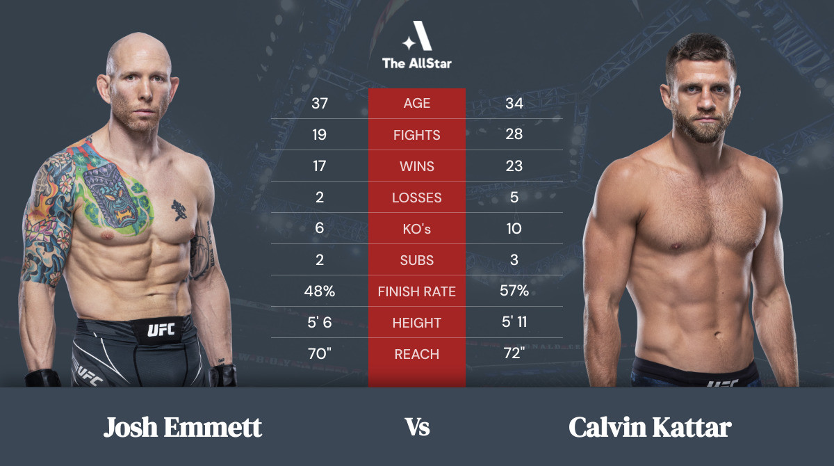 Tale of the tape: Josh Emmett vs Calvin Kattar