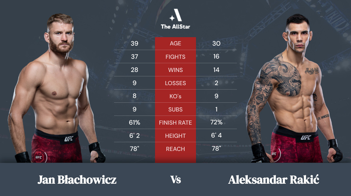 Tale of the tape: Jan Blachowicz vs Aleksandar Rakić