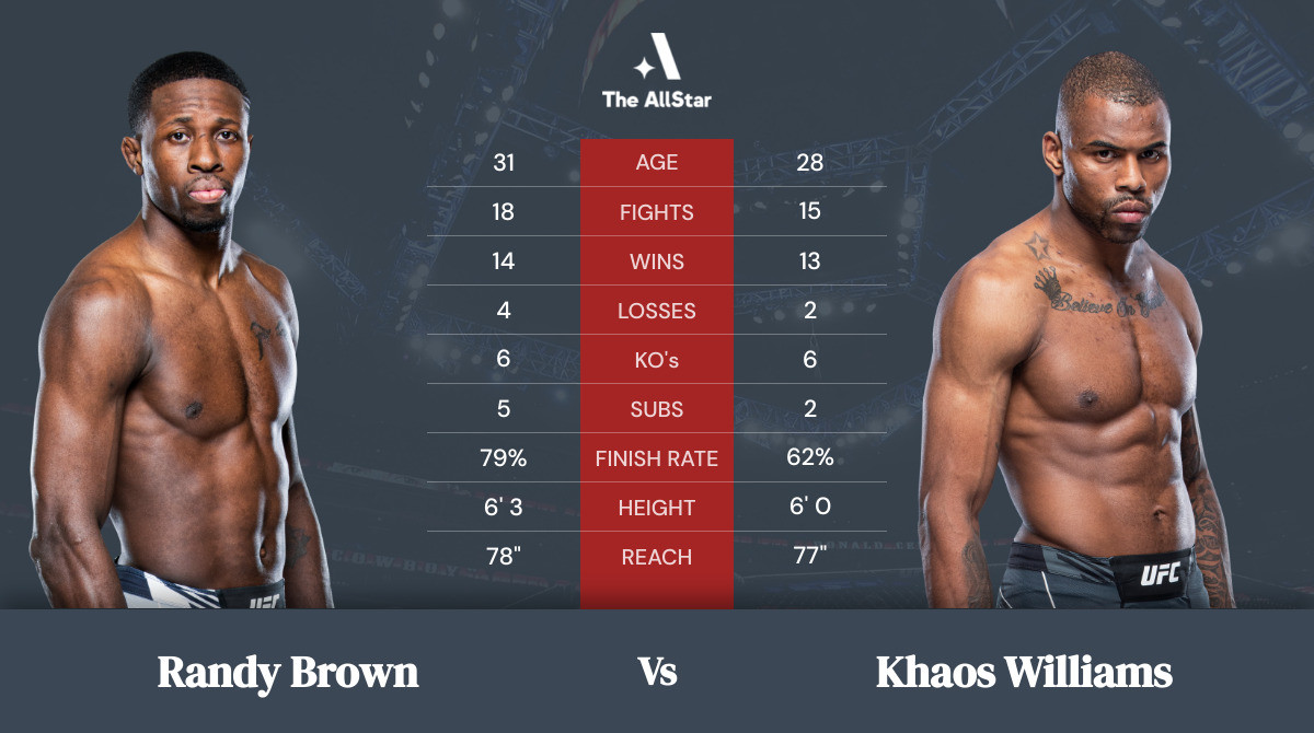 Tale of the tape: Randy Brown vs Khaos Williams