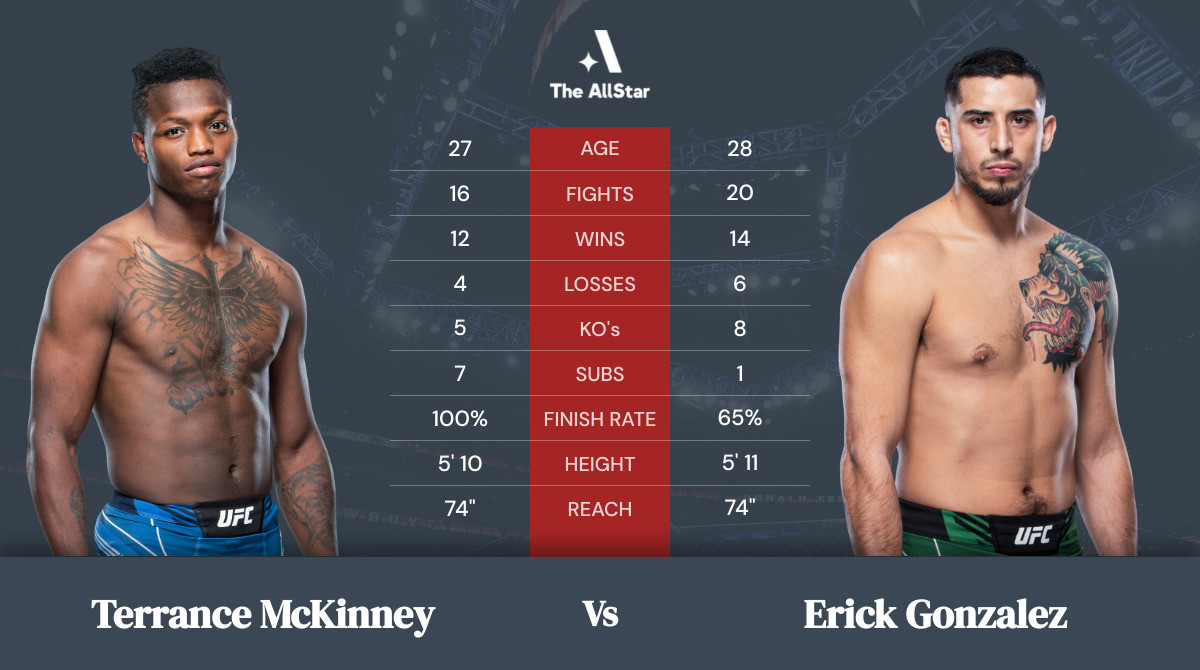 Tale of the tape: Terrance McKinney vs Erick Gonzalez