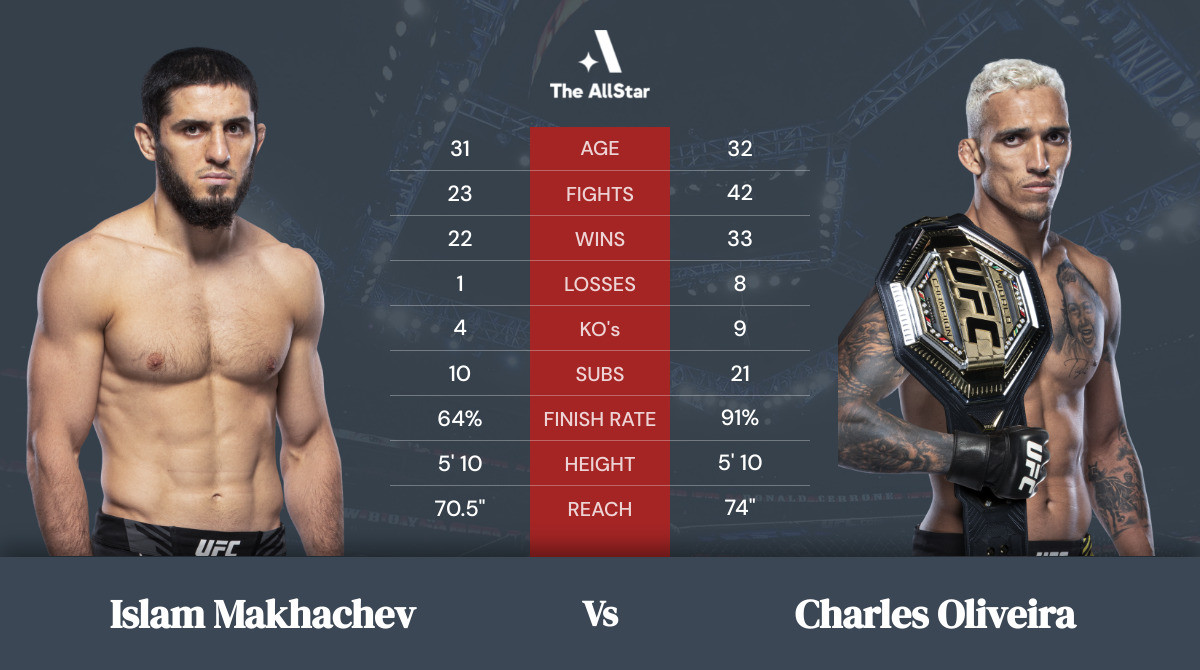 Tale of the tape: Islam Makhachev vs Charles Oliveira