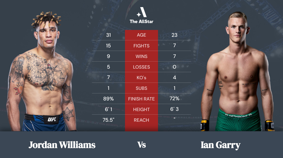 Tale of the tape: Jordan Williams vs Ian Garry