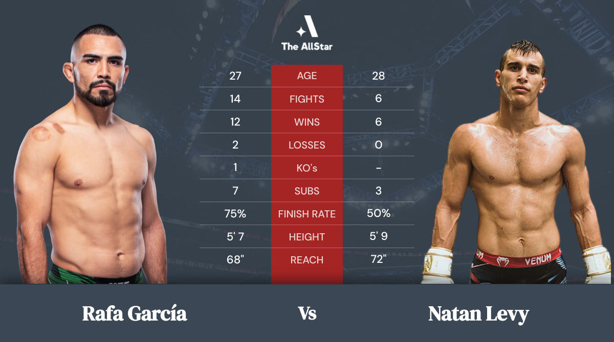 Tale of the tape: Rafa Garcia vs Natan Levy