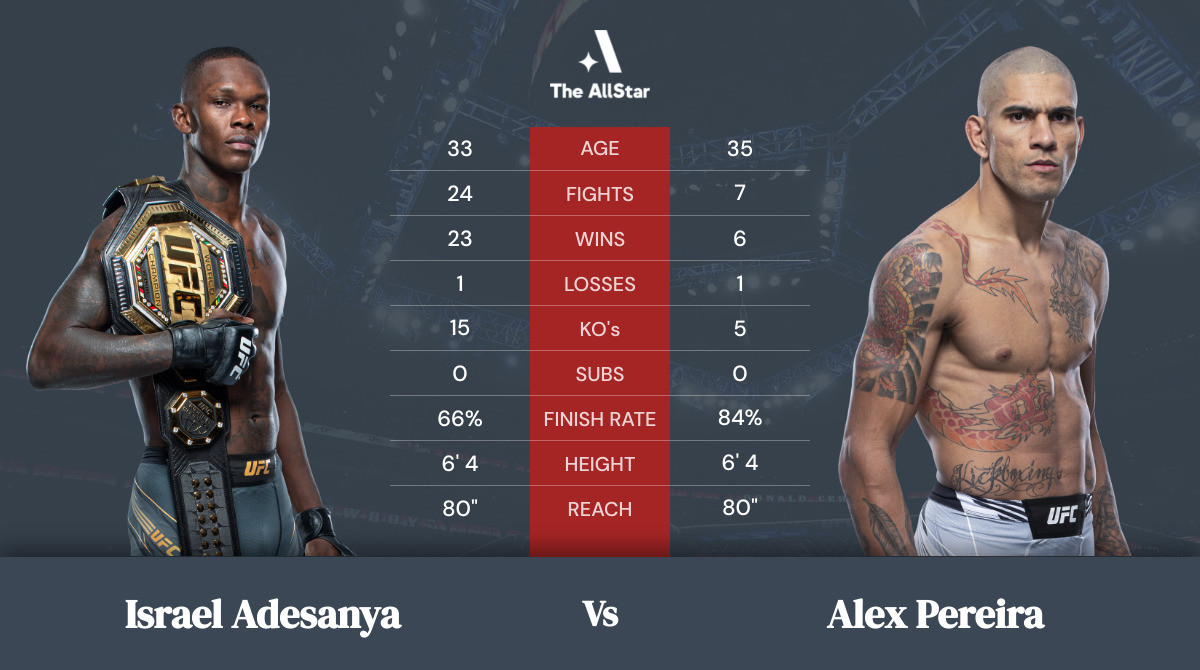 Tale of the tape: Israel Adesanya vs Alex Pereira