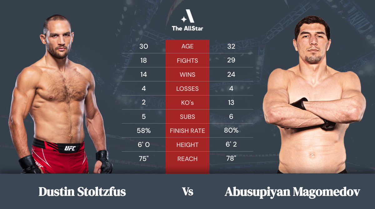 Tale of the tape: Dustin Stoltzfus vs Abusupiyan Magomedov
