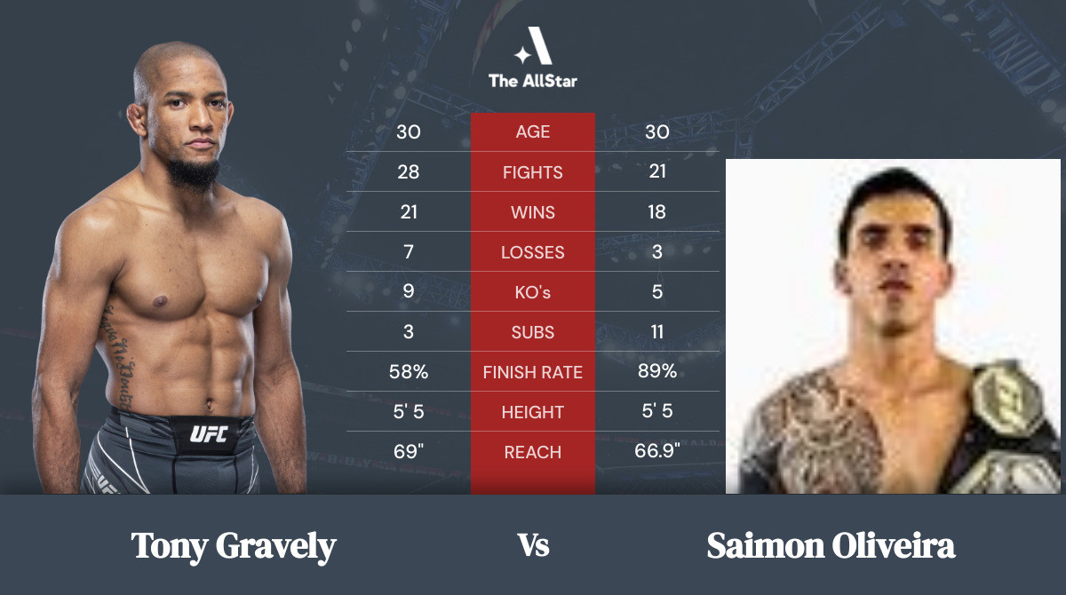 Tale of the tape: Tony Gravely vs Saimon Oliveira