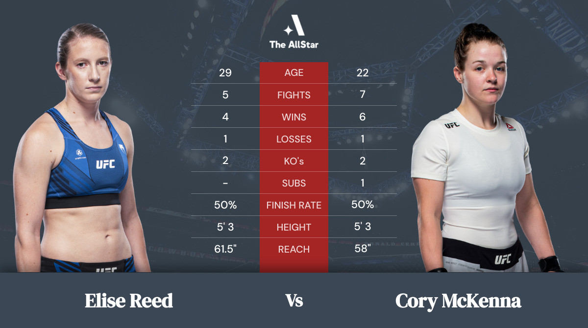 Tale of the tape: Elise Reed vs Cory McKenna
