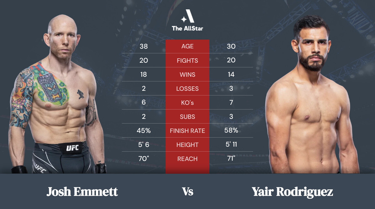 Tale of the tape: Josh Emmett vs Yair Rodriguez
