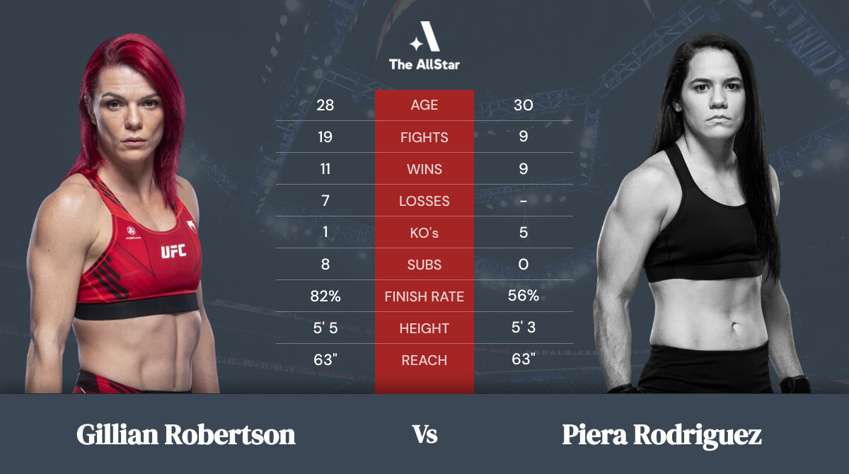 Tale of the tape: Gillian Robertson vs Piera Rodriguez