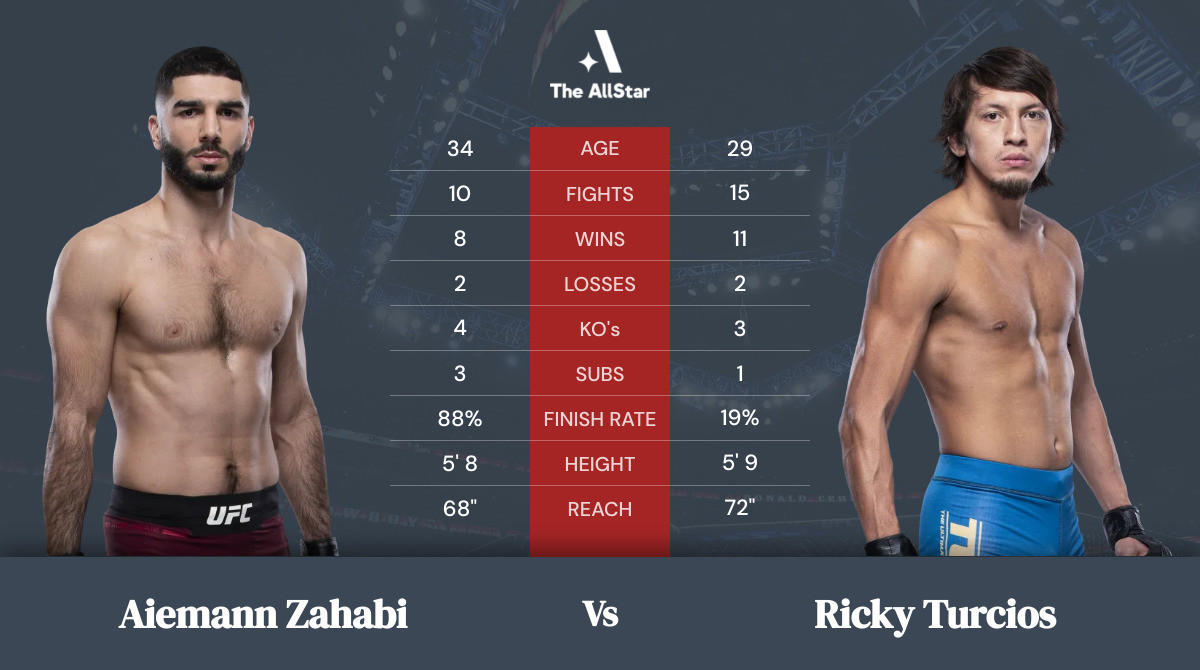 Tale of the tape: Aiemann Zahabi vs Ricky Turcios