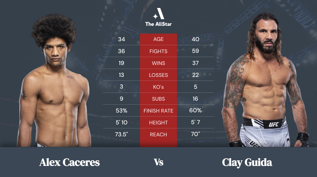 Tale of the tape: Alex Caceres vs Clay Guida
