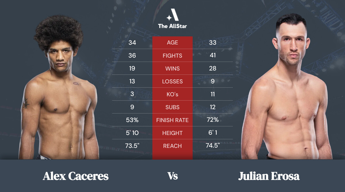 Tale of the tape: Alex Caceres vs Julian Erosa
