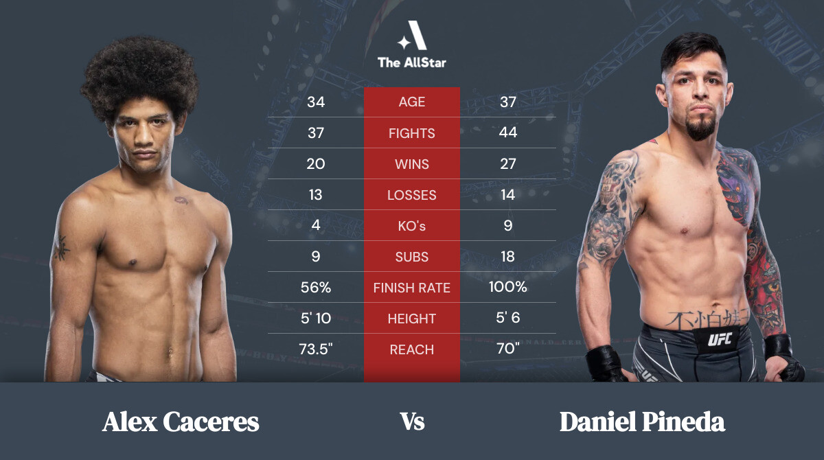 Alex Caceres vs Daniel Pineda tale of the tape