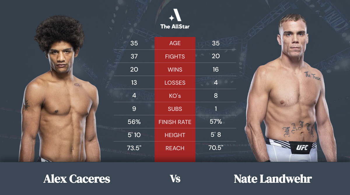 Tale of the tape: Alex Caceres vs Nate Landwehr