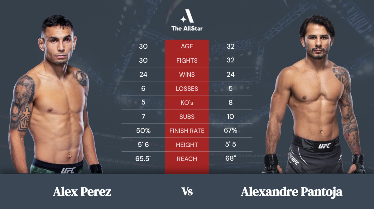 Tale of the tape: Alex Perez vs Alexandre Pantoja