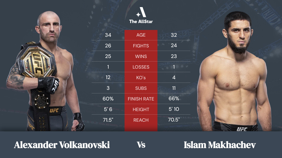 Tale of the tape: Alexander Volkanovski vs Islam Makhachev