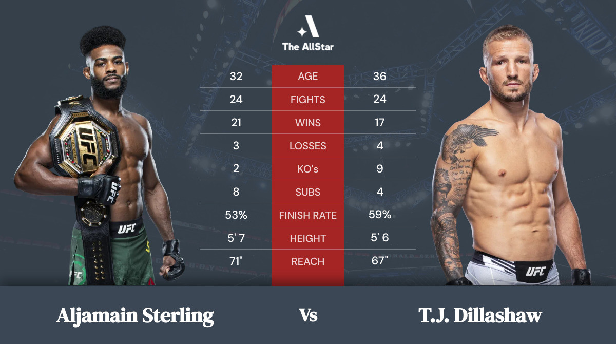 Tale of the tape: Aljamain Sterling vs T.J. Dillashaw