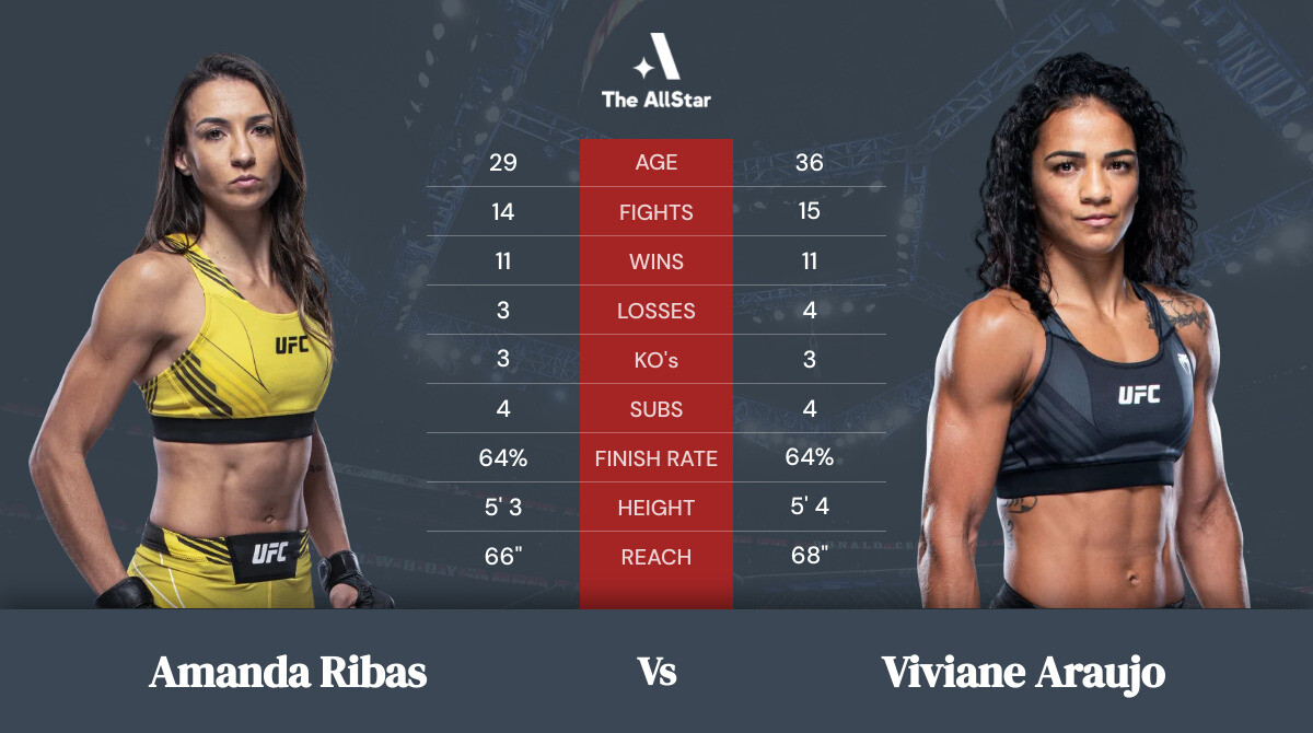 Tale of the tape: Amanda Ribas vs Viviane Araujo