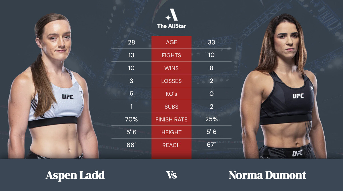 Tale of the tape: Aspen Ladd vs Norma Dumont