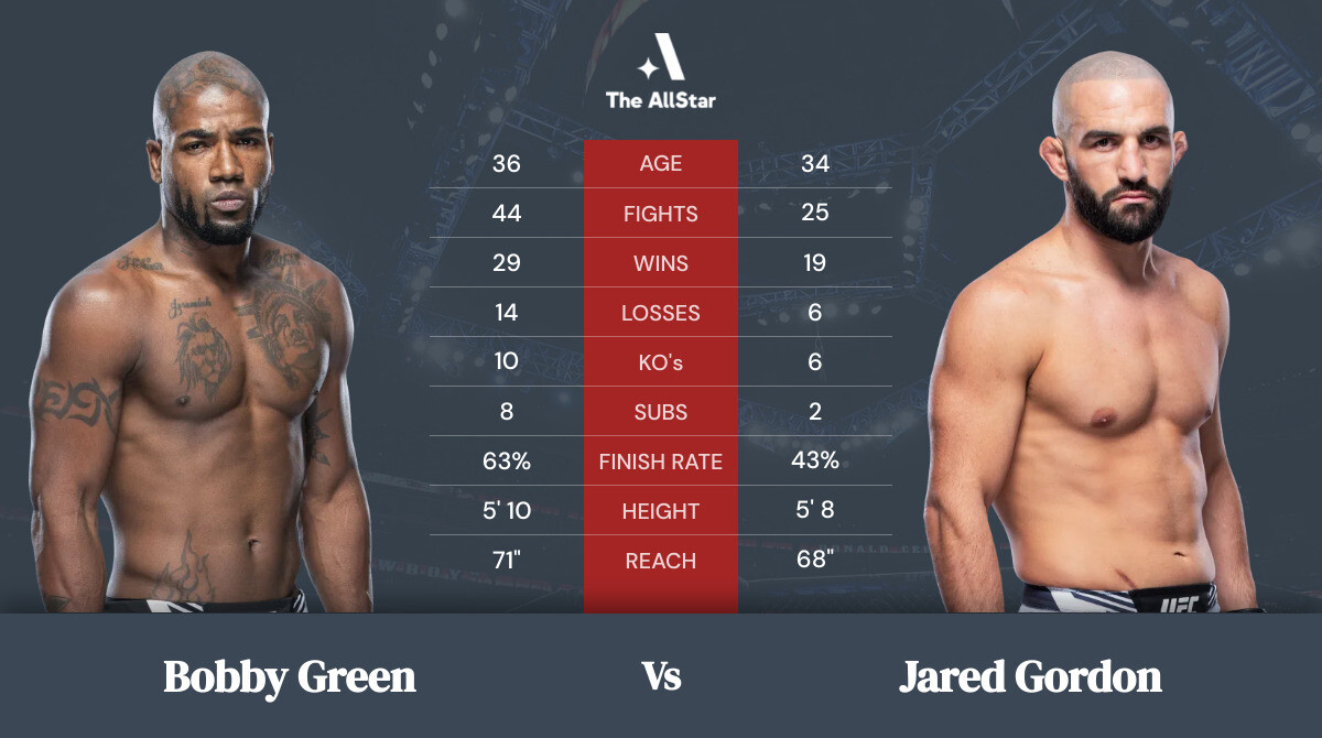 Tale of the tape: Bobby Green vs Jared Gordon