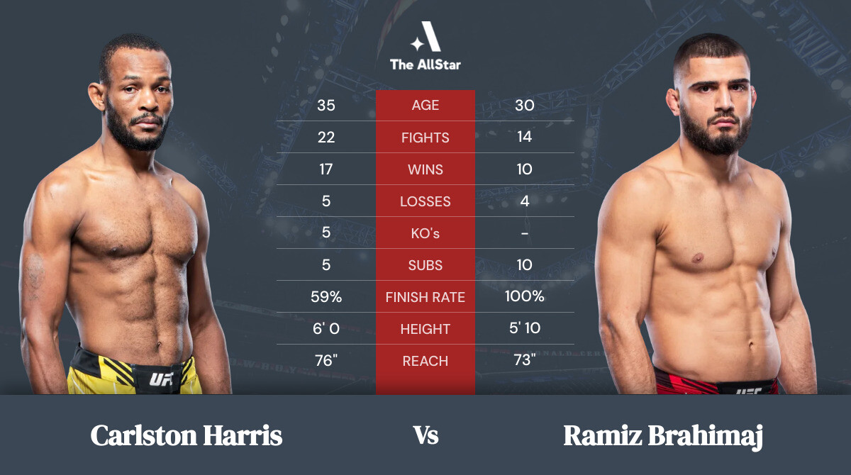 Tale of the tape: Carlston Harris vs Ramiz Brahimaj