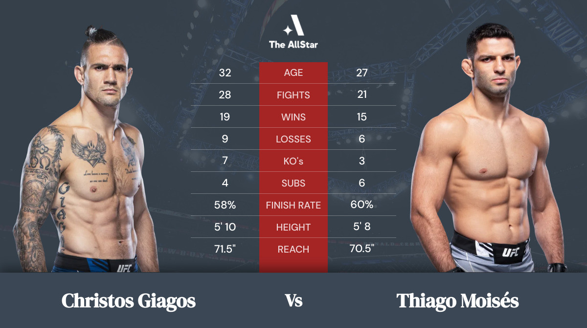 Tale of the tape: Christos Giagos vs Thiago Moisés