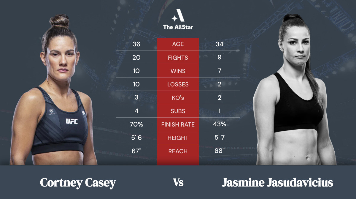 Tale of the tape: Cortney Casey vs Jasmine Jasudavicius