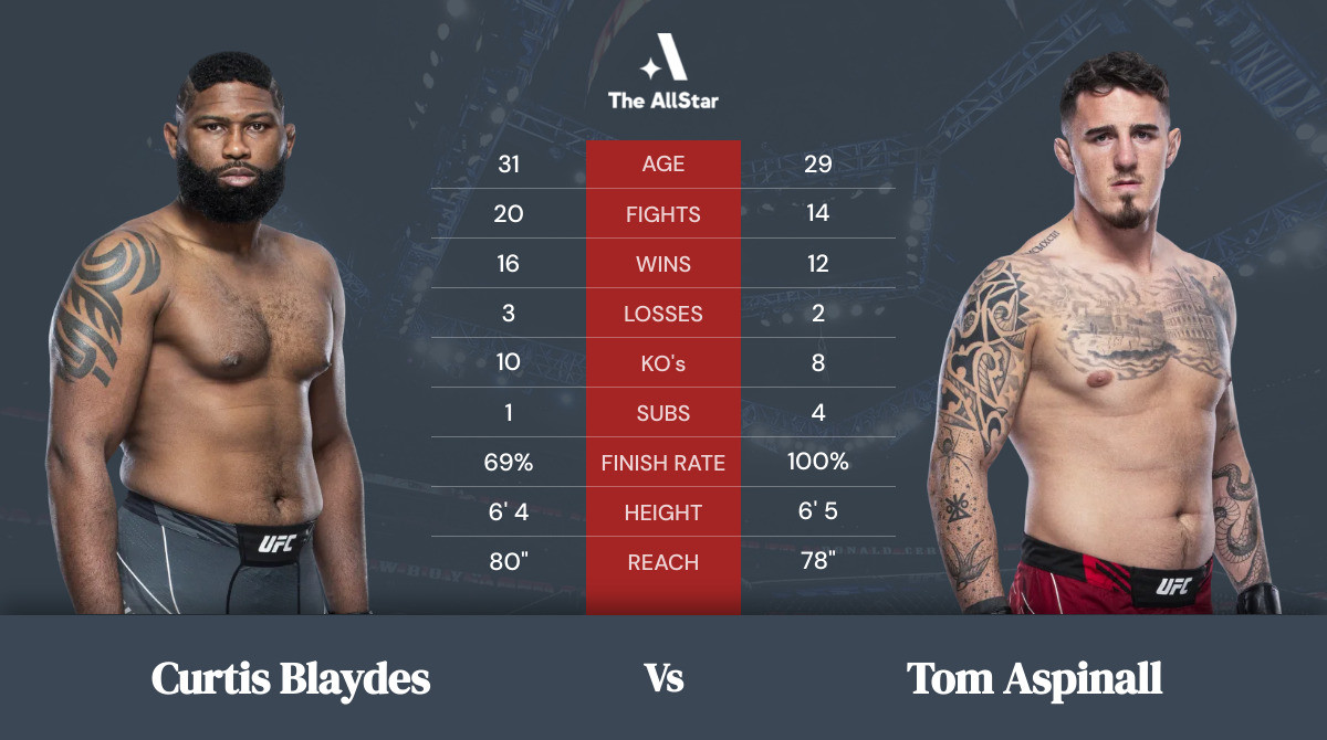 Tale of the tape: Curtis Blaydes vs Tom Aspinall