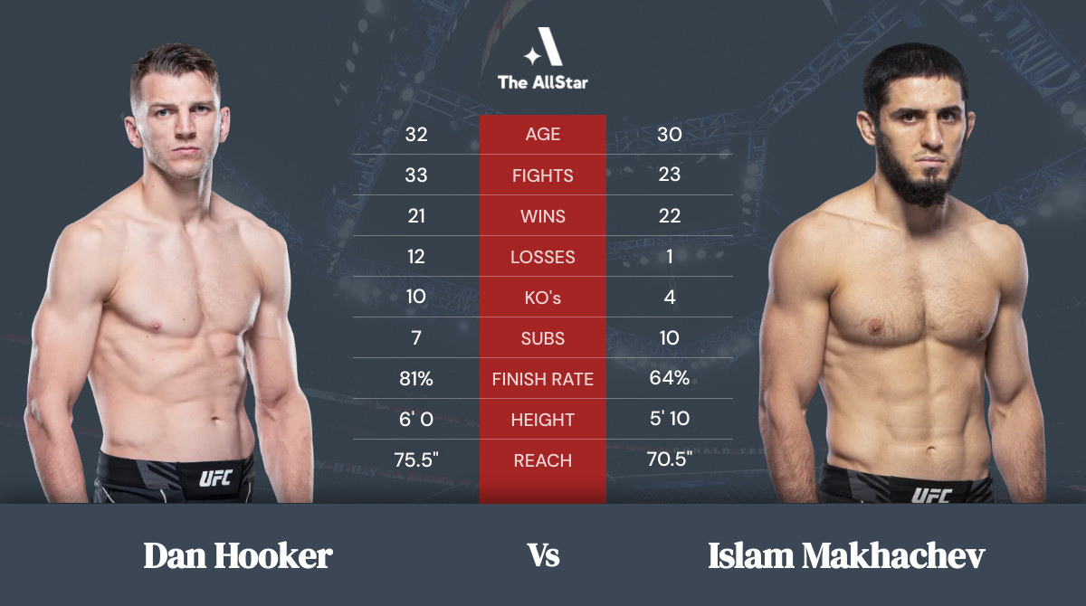 Tale of the tape: Dan Hooker vs Islam Makhachev