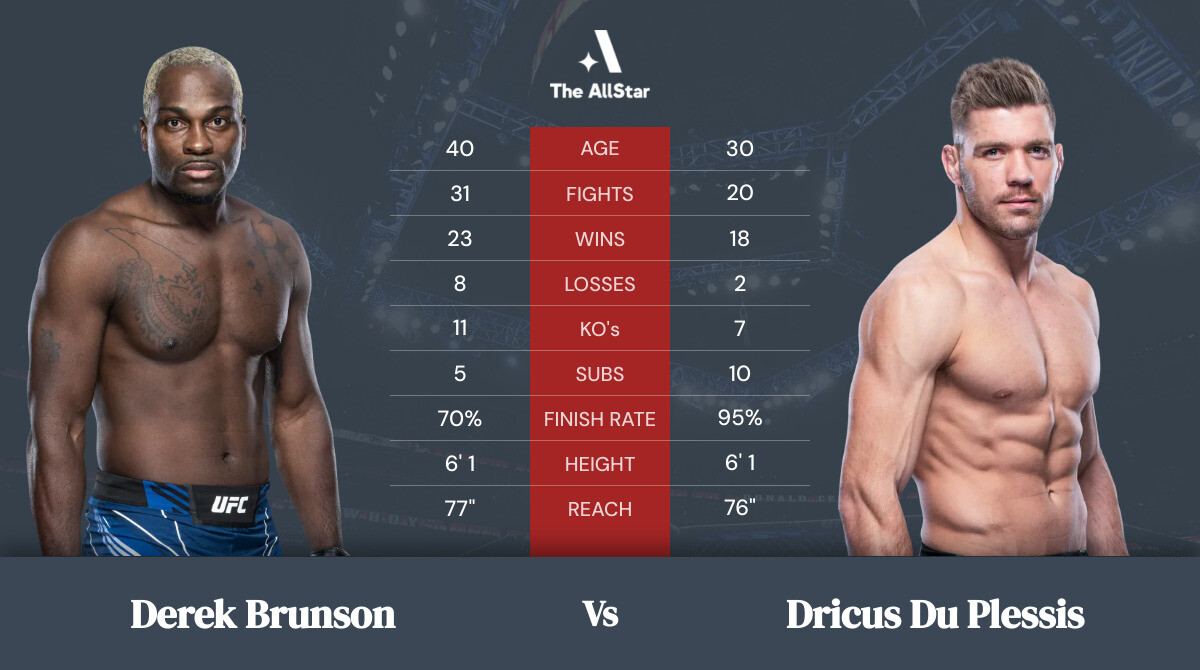 Tale of the tape: Derek Brunson vs Dricus Du Plessis