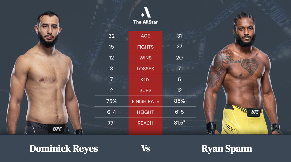 Tale of the tape: Dominick Reyes vs Ryan Spann
