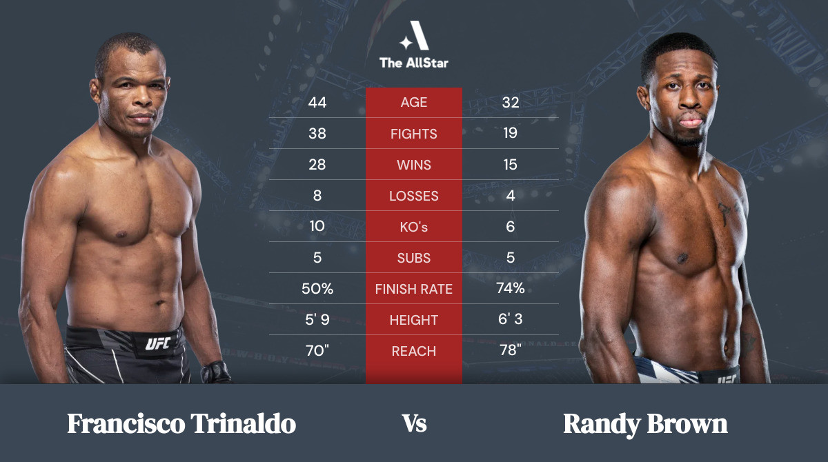 Tale of the tape: Francisco Trinaldo vs Randy Brown