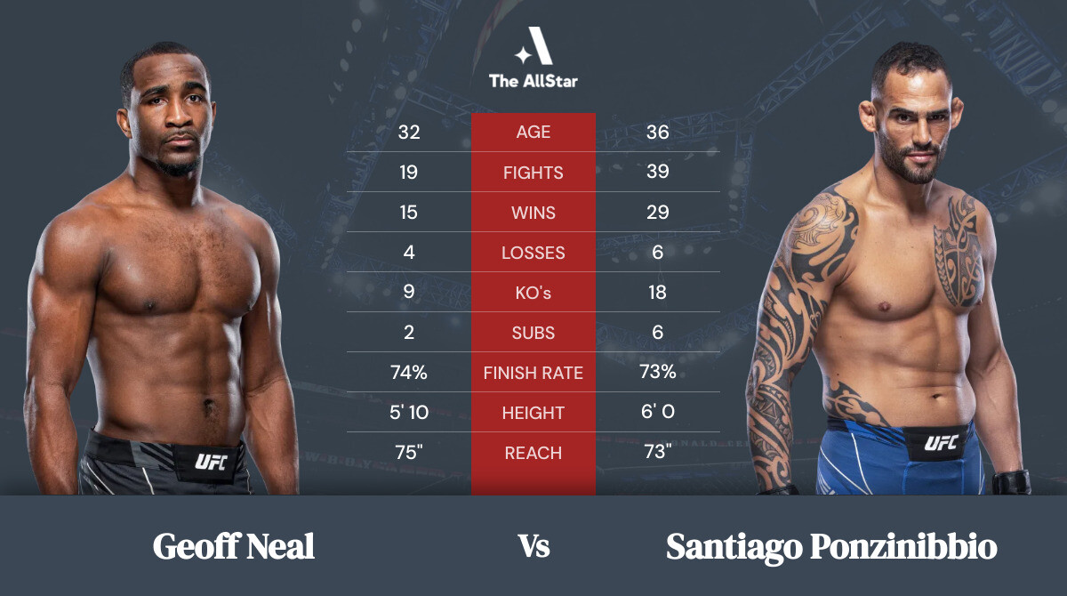 Tale of the tape: Geoff Neal vs Santiago Ponzinibbio
