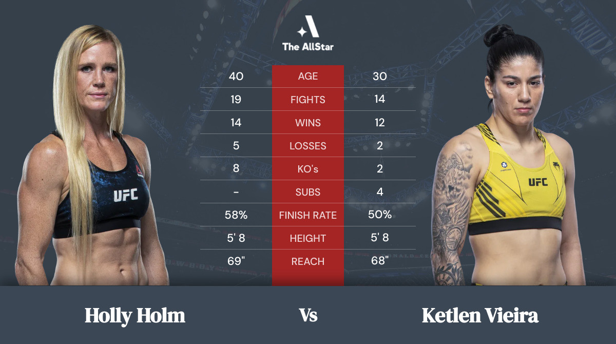 Holly Holm vs Ketlen Vieira tale of the tape