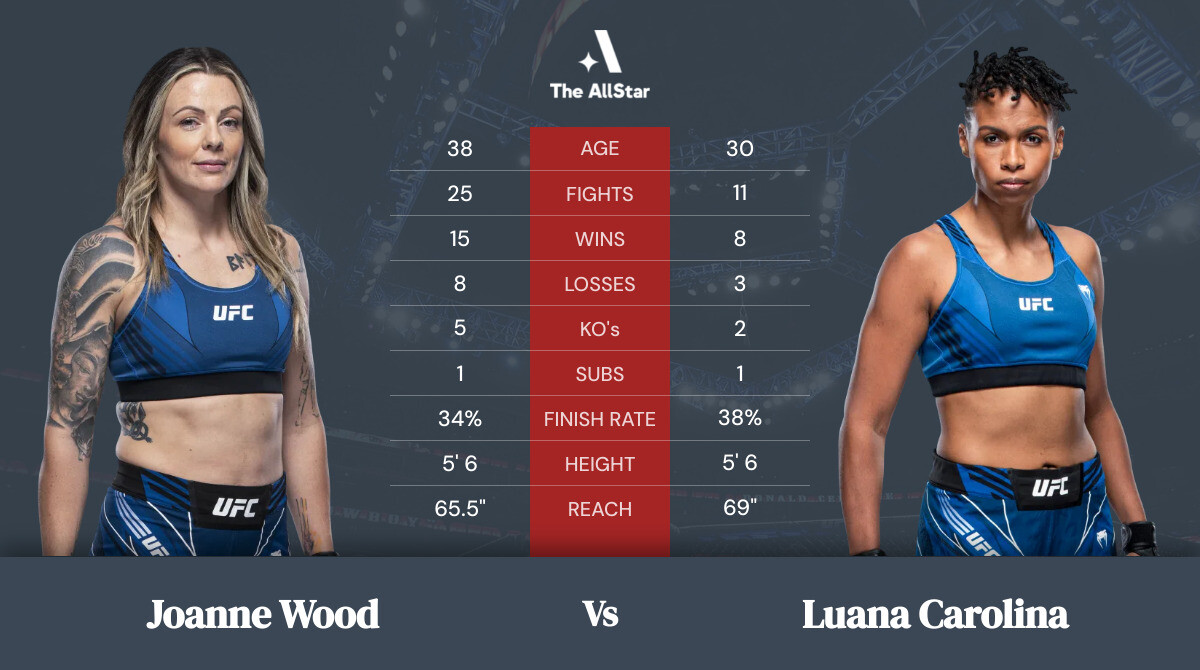 Tale of the tape: Joanne Wood vs Luana Carolina