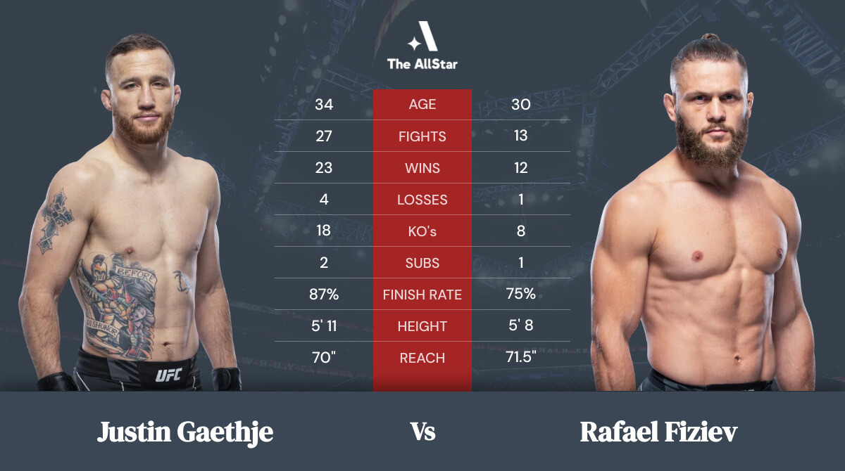 Tale of the tape: Justin Gaethje vs Rafael Fiziev