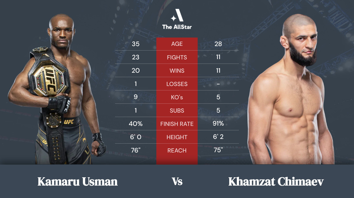 Tale of the tape: Kamaru Usman vs Khamzat Chimaev