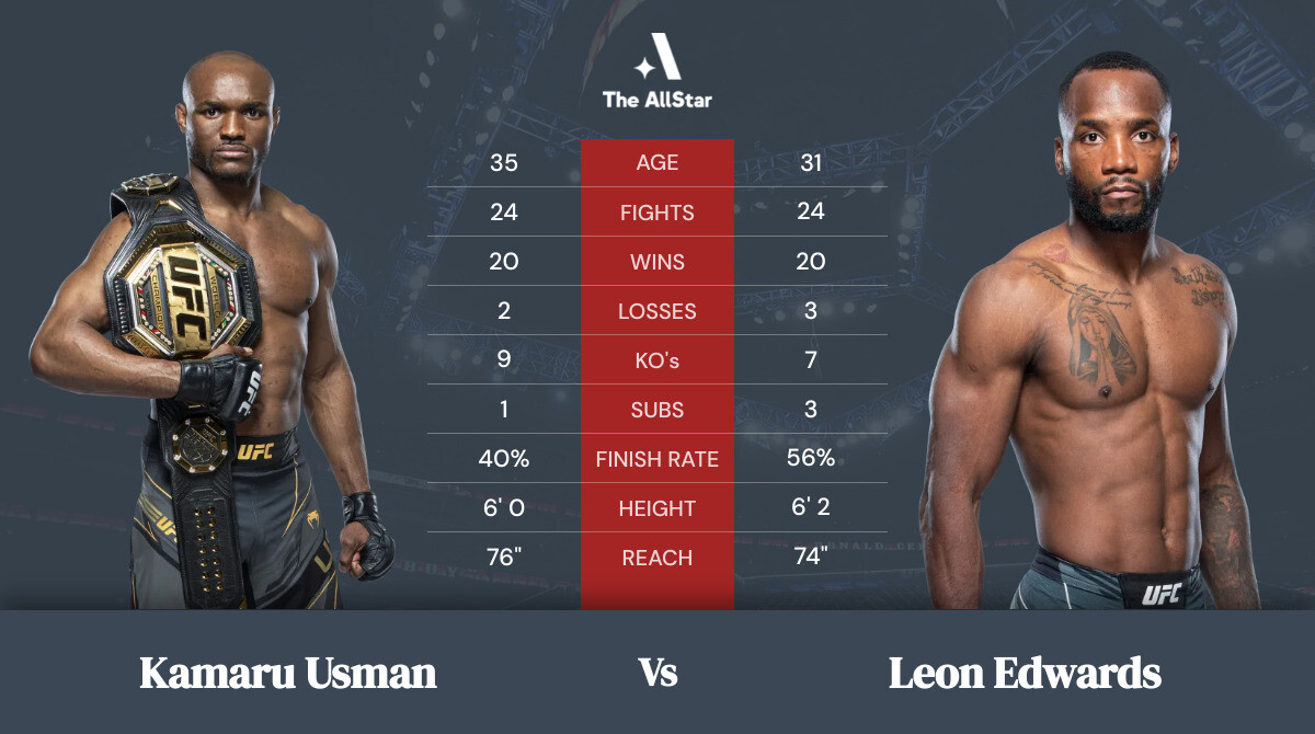 Tale of the tape: Kamaru Usman vs Leon Edwards