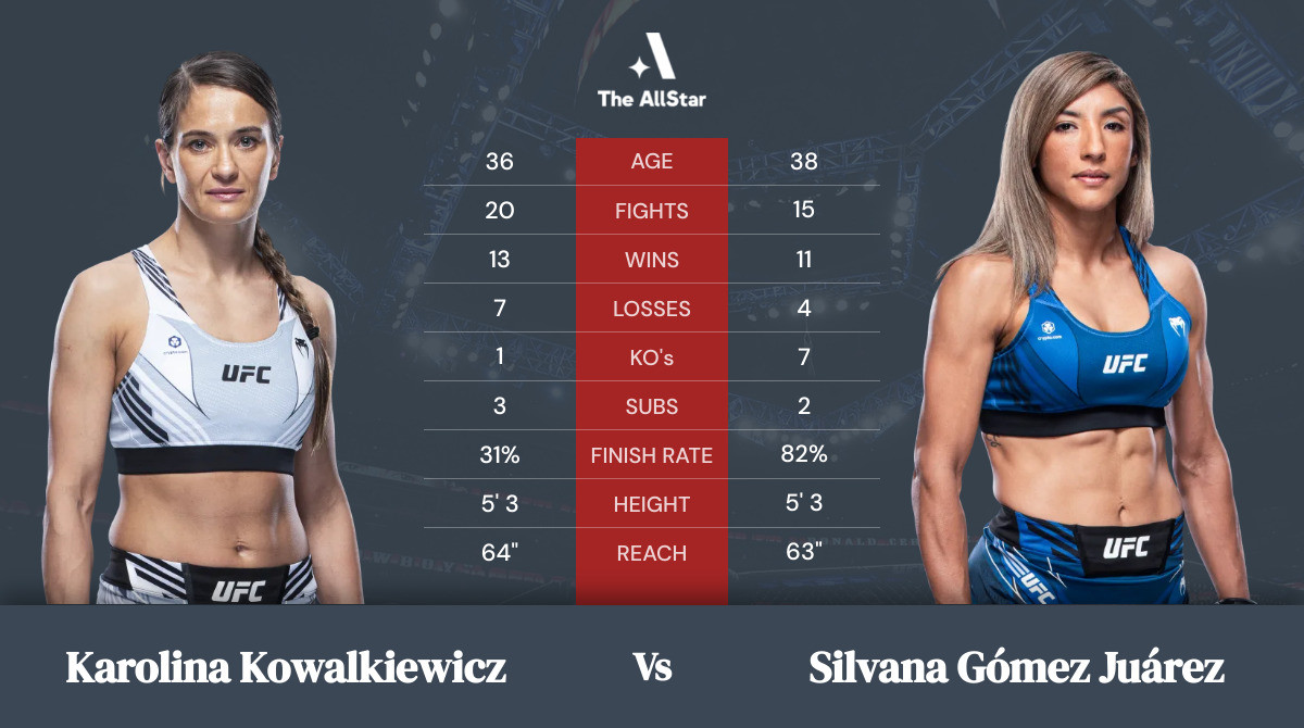 Tale of the tape: Karolina Kowalkiewicz vs Silvana Gómez Juárez