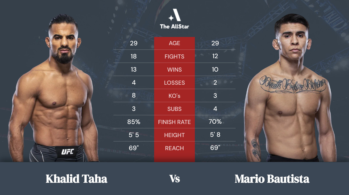 Tale of the tape: Khalid Taha vs Mario Bautista