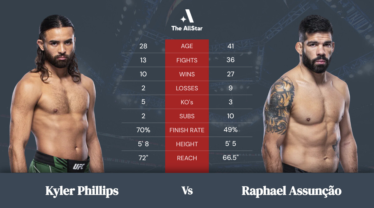 Tale of the tape: Kyler Phillips vs Raphael Assunção