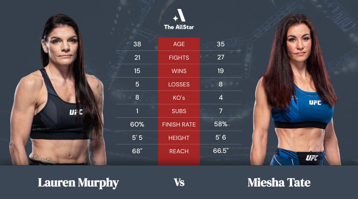 Tale of the tape: Lauren Murphy vs Miesha Tate