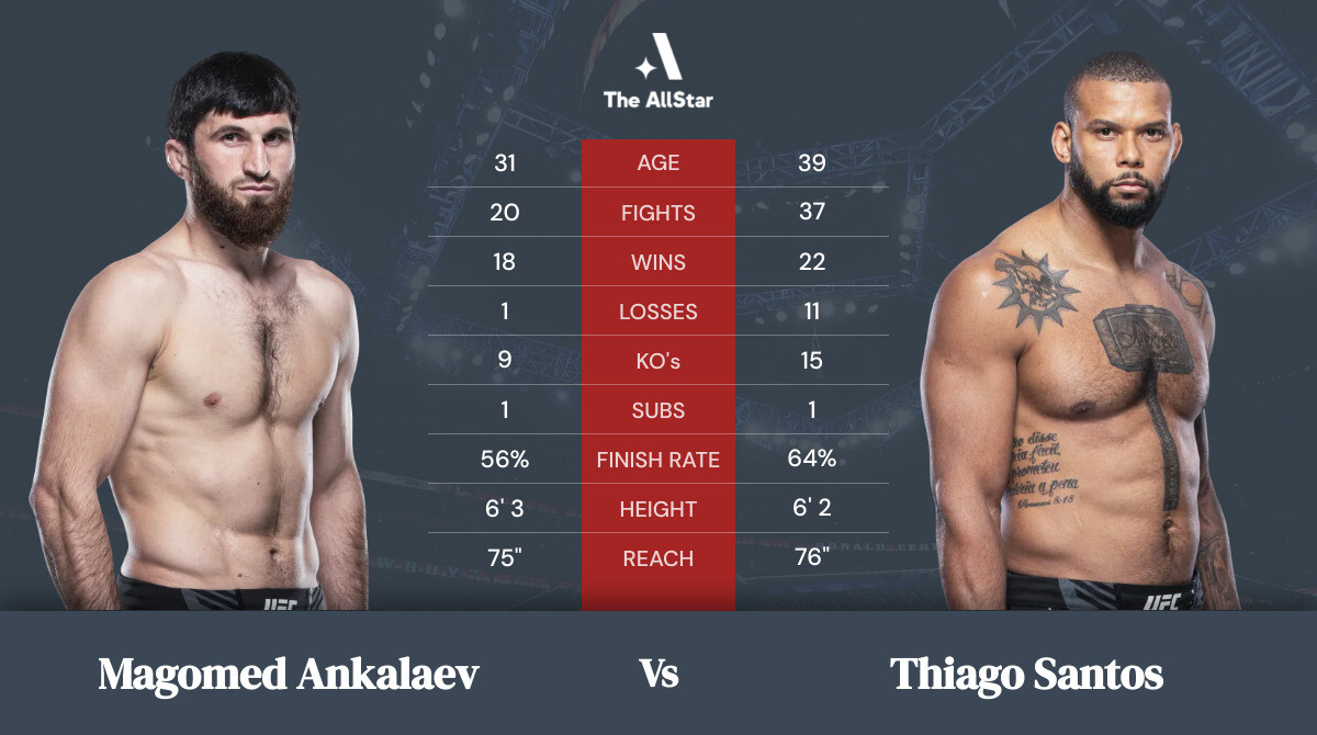 Tale of the tape: Magomed Ankalaev vs Thiago Santos