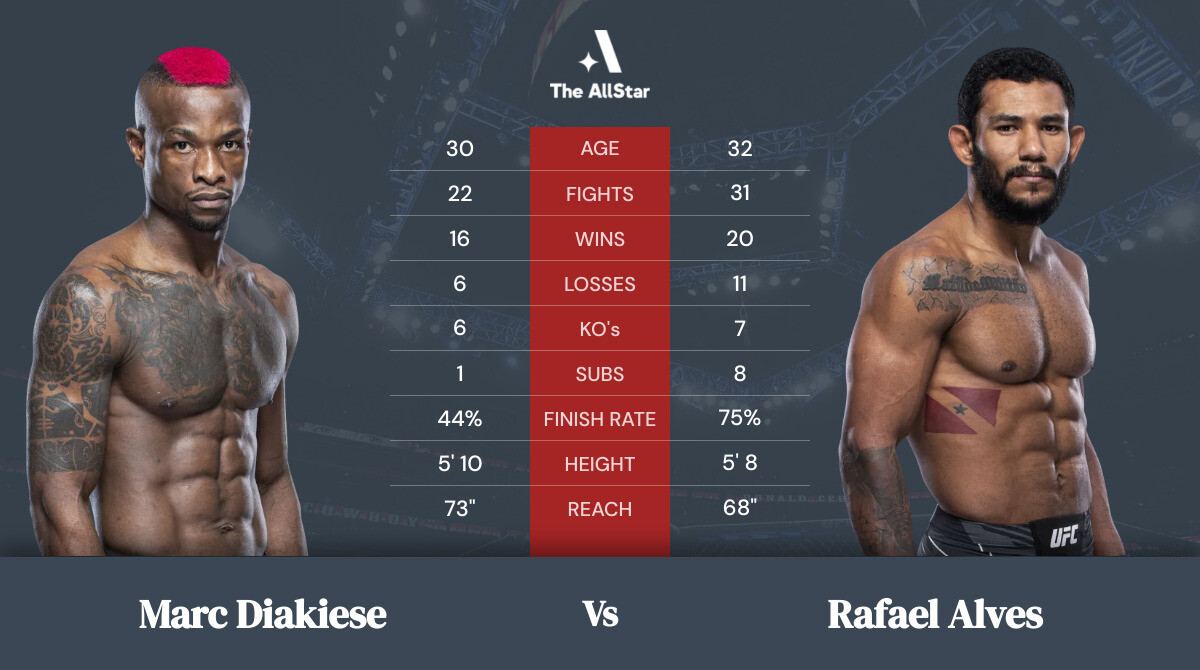 Tale of the tape: Marc Diakiese vs Rafael Alves